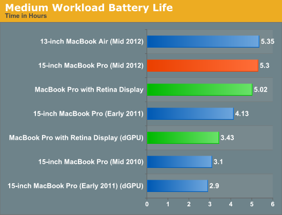 Medium Workload Battery Life