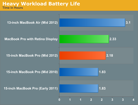 Heavy Workload Battery Life