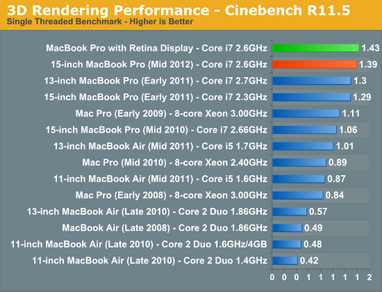 3D Rendering Performance - Cinebench R11.5