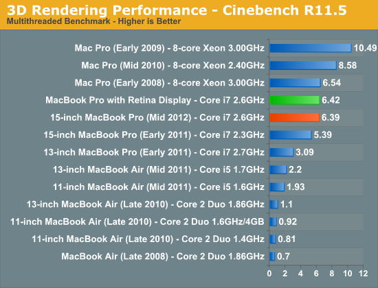 3D Rendering Performance - Cinebench R11.5