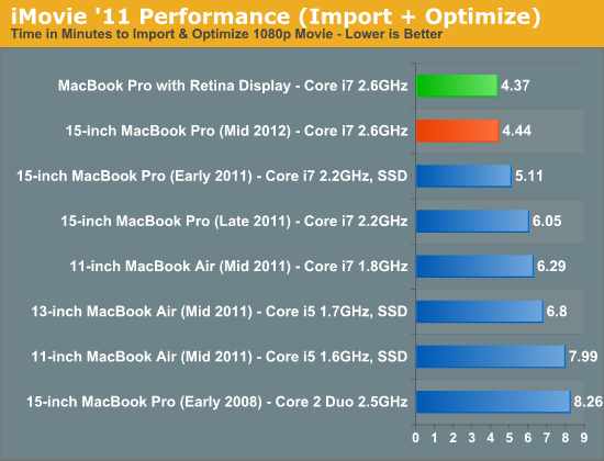 iMovie '11 Performance (Import + Optimize)