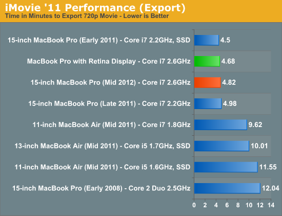 iMovie '11 Performance (Export)