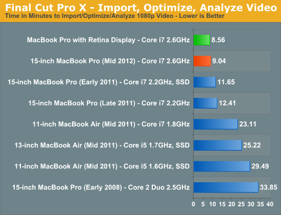 Final Cut Pro X - Import, Optimize, Analyze Video