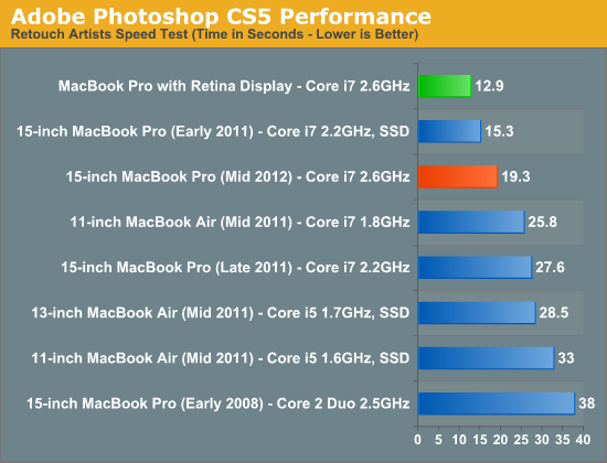 Adobe Photoshop CS5 Performance