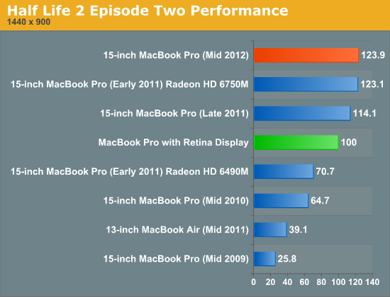 Half Life 2 Episode Two Performance