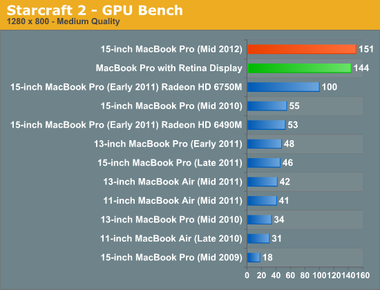 Starcraft 2 - GPU Bench