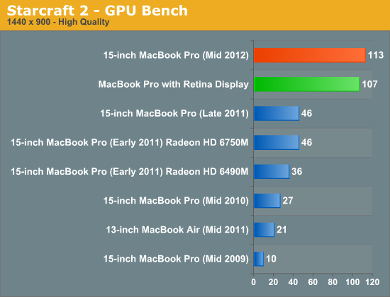 Starcraft 2 - GPU Bench