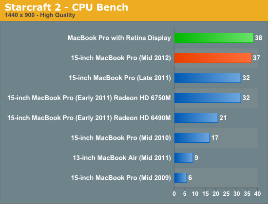 Starcraft 2 - CPU Bench