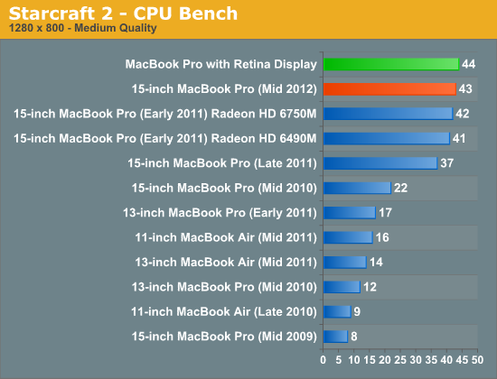 Starcraft 2 - CPU Bench