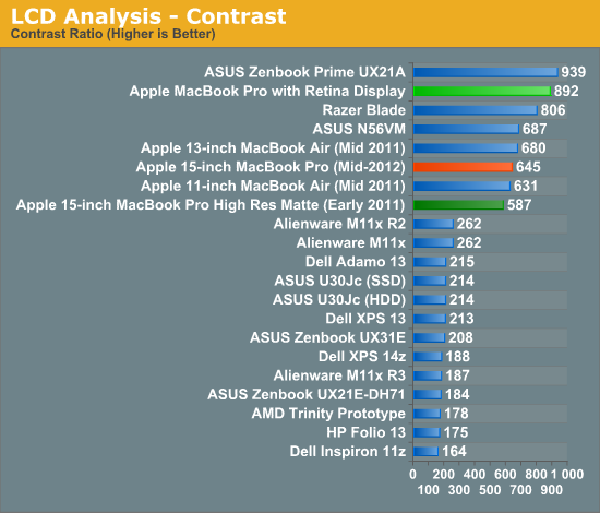 LCD Analysis - Contrast