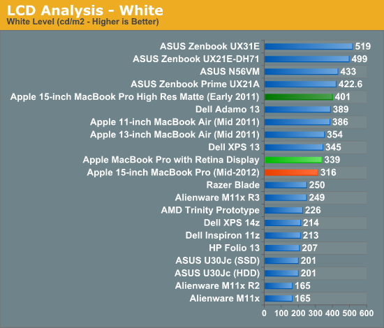 LCD Analysis - White