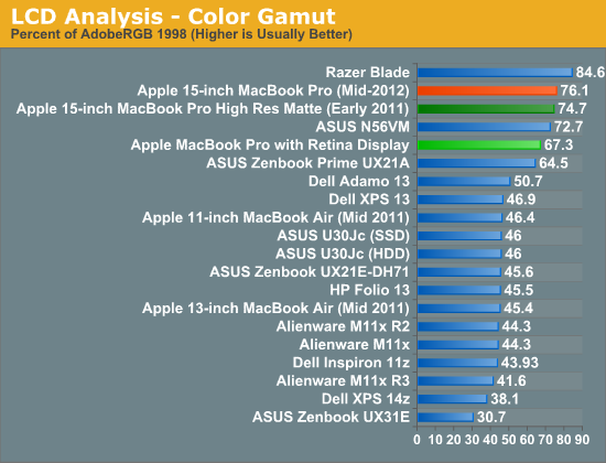 LCD Analysis - Color Gamut