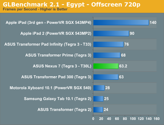 GLBenchmark 2.1 - Egypt - Offscreen 720p