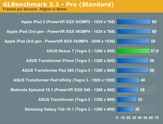 GLBenchmark 2.1 - Pro (Standard)