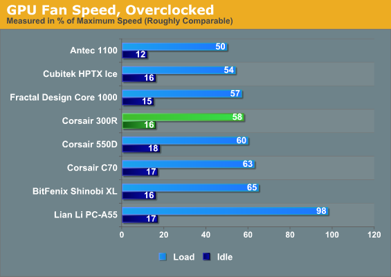 GPU Fan Speed, Overclocked