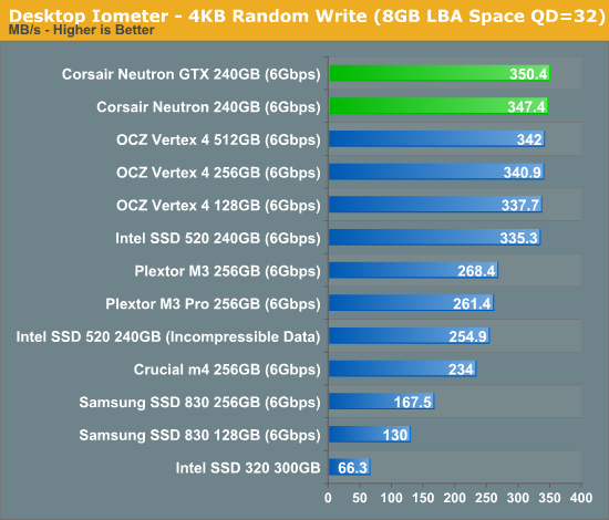 Desktop Iometer - 4KB Random Write (8GB LBA Space QD=32)