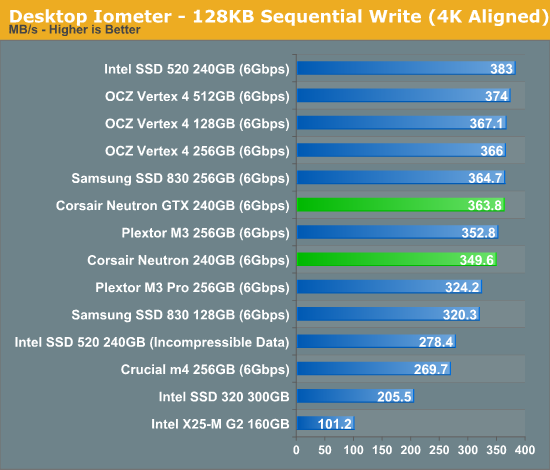 Desktop Iometer - 128KB Sequential Write (4K Aligned)