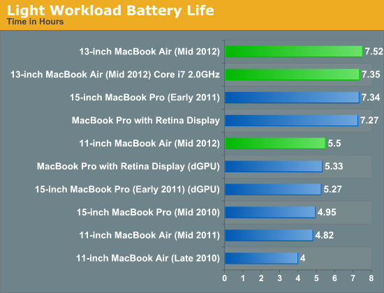 Battery Life - The 2012 MacBook Air