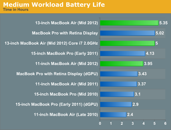 egyptisk hykleri krans Battery Life - The 2012 MacBook Air (11 & 13-inch) Review