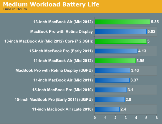 Medium Workload Battery Life