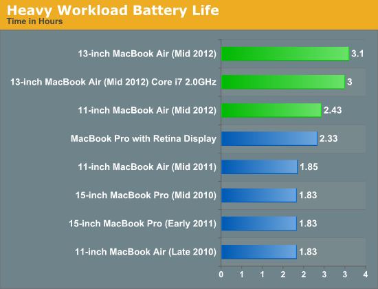 Heavy Workload Battery Life