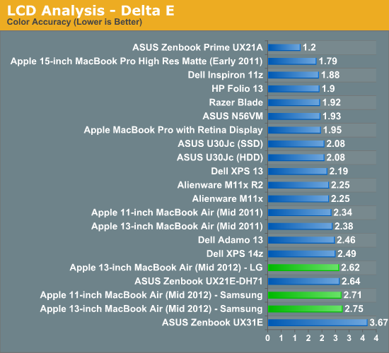 LCD Analysis - Delta E