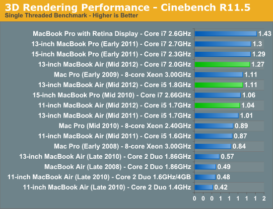 3D Rendering Performance - Cinebench R11.5