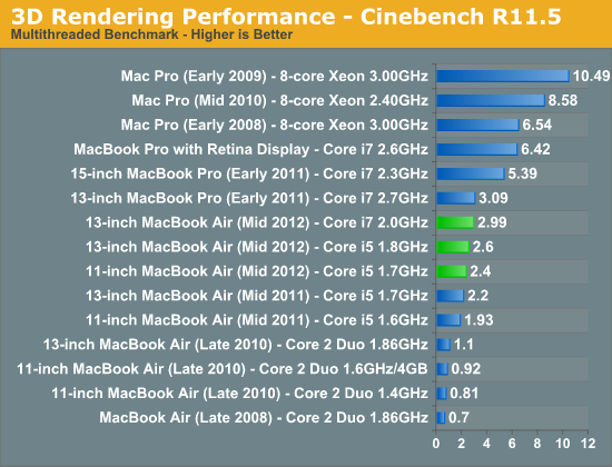 3D Rendering Performance - Cinebench R11.5