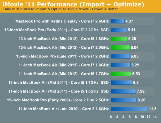 iMovie '11 Performance (Import + Optimize)