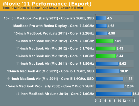 iMovie '11 Performance (Export)