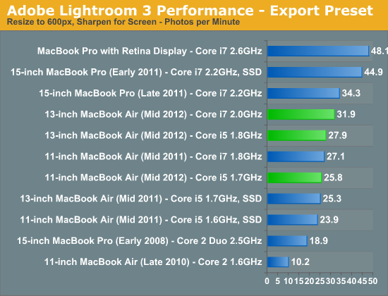 Adobe Lightroom 3 Performance - Export Preset