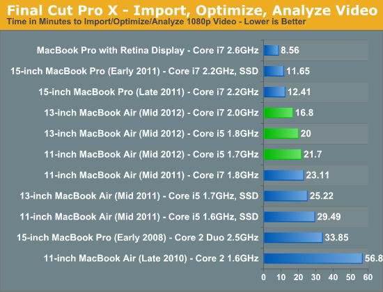 Final Cut Pro X - Import, Optimize, Analyze Video