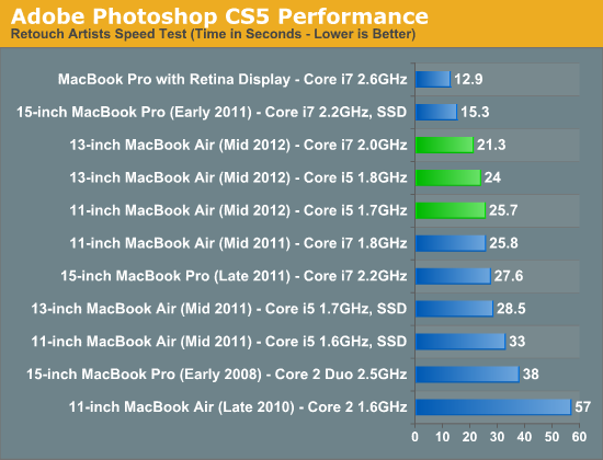 Adobe Photoshop CS5 Performance