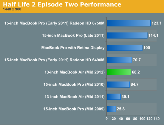 Half Life 2 Episode Two Performance