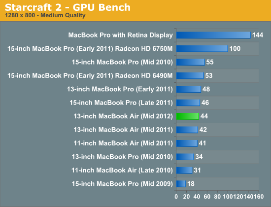 Starcraft 2 - GPU Bench