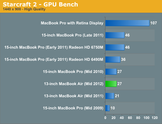 Starcraft 2 - GPU Bench