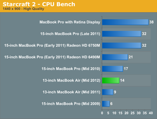 Starcraft 2 - CPU Bench