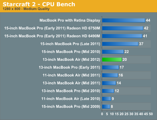 Starcraft 2 - CPU Bench