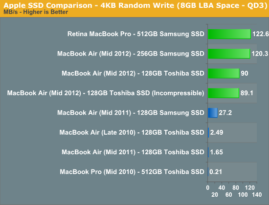 Apple SSD Comparison - 4KB Random Write (8GB LBA Space - QD3)