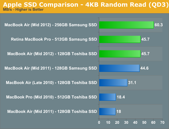 Apple SSD Comparison - 4KB Random Read (QD3)