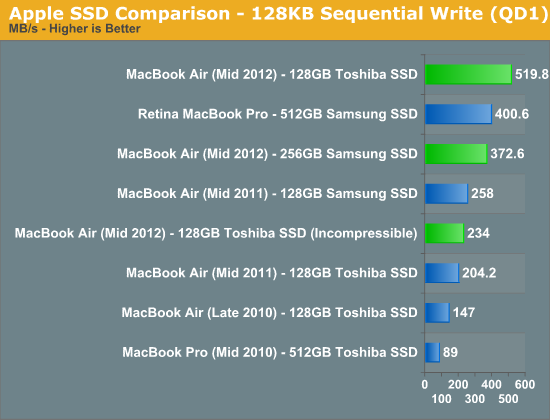 Apple SSD Comparison - 128KB Sequential Write (QD1)