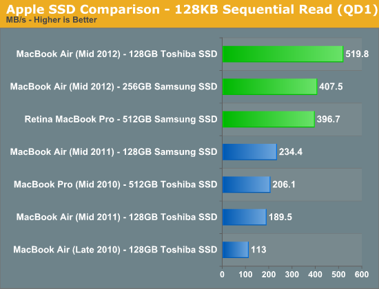 Apple SSD Comparison - 128KB Sequential Read (QD1)