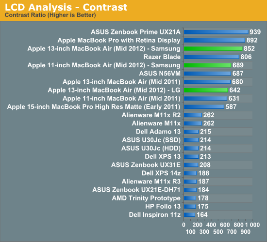 LCD Analysis - Contrast