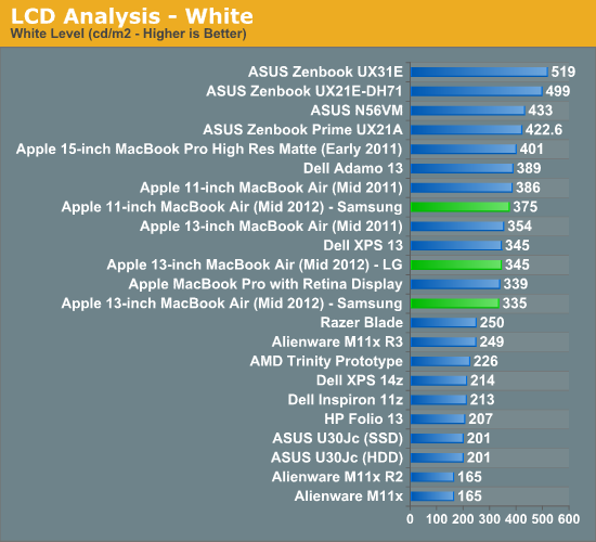 LCD Analysis - White