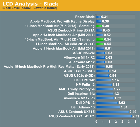 LCD Analysis - Black