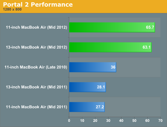 Portal 2 Performance