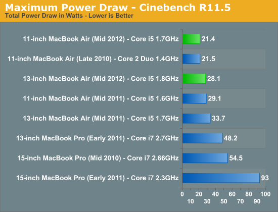 Maximum Power Draw - Cinebench R11.5