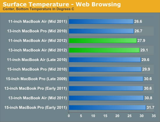 Surface Temperature - Web Browsing
