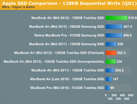 Apple SSD Comparison - 128KB Sequential Write (QD1)