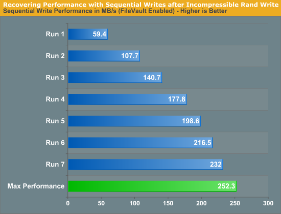 Recovering Performance with Sequential Writes after Incompressible Rand Write